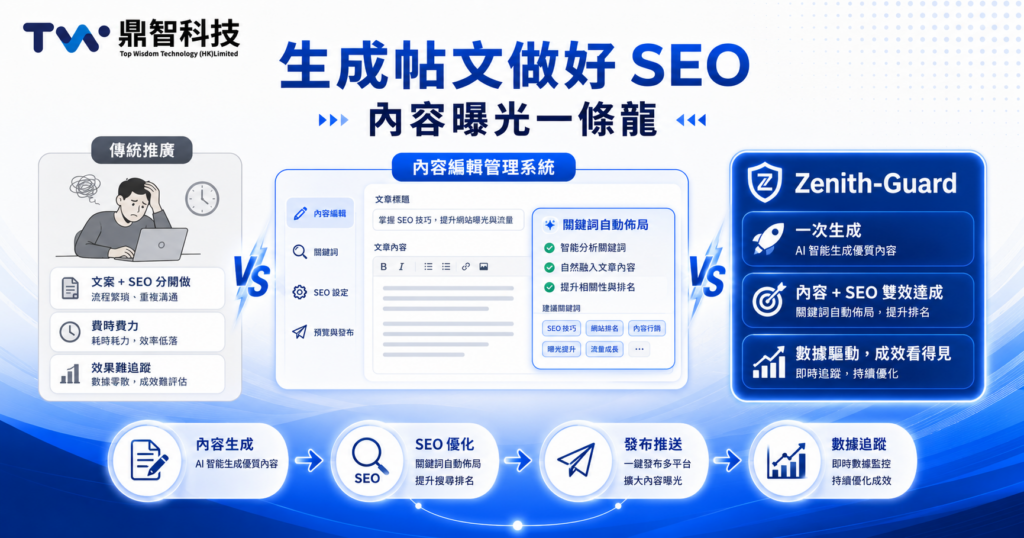 寫帖同時做好 SEO？Zenith-Guard 內容曝光一條龍｜慳時間又慳錢